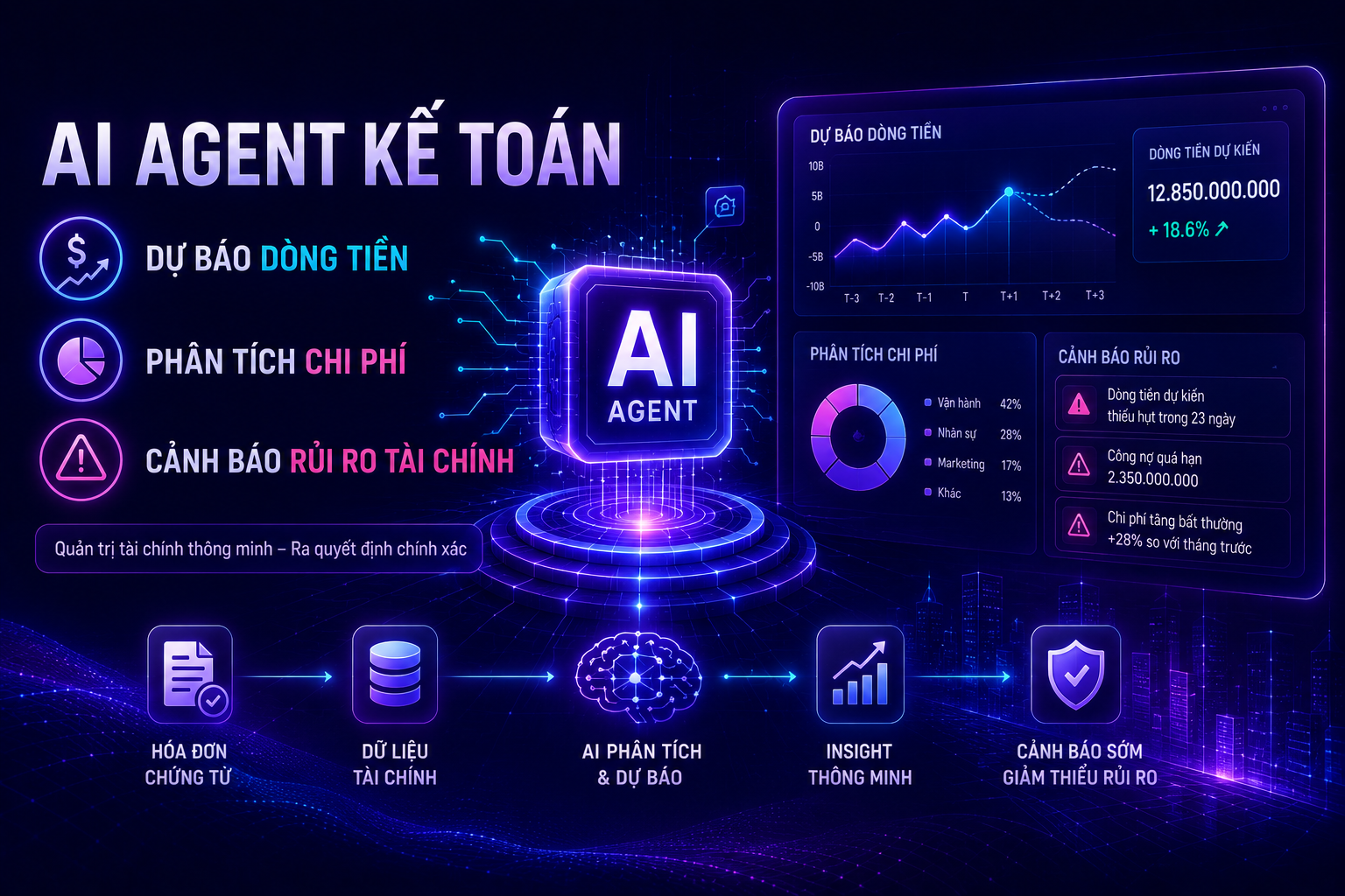 Dự báo dòng tiền, phân tích chi phí và cảnh báo rủi ro tài chính