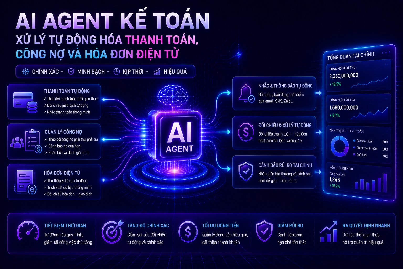 Xử lý tự động hóa thanh toán, công nợ và hóa đơn điện tử