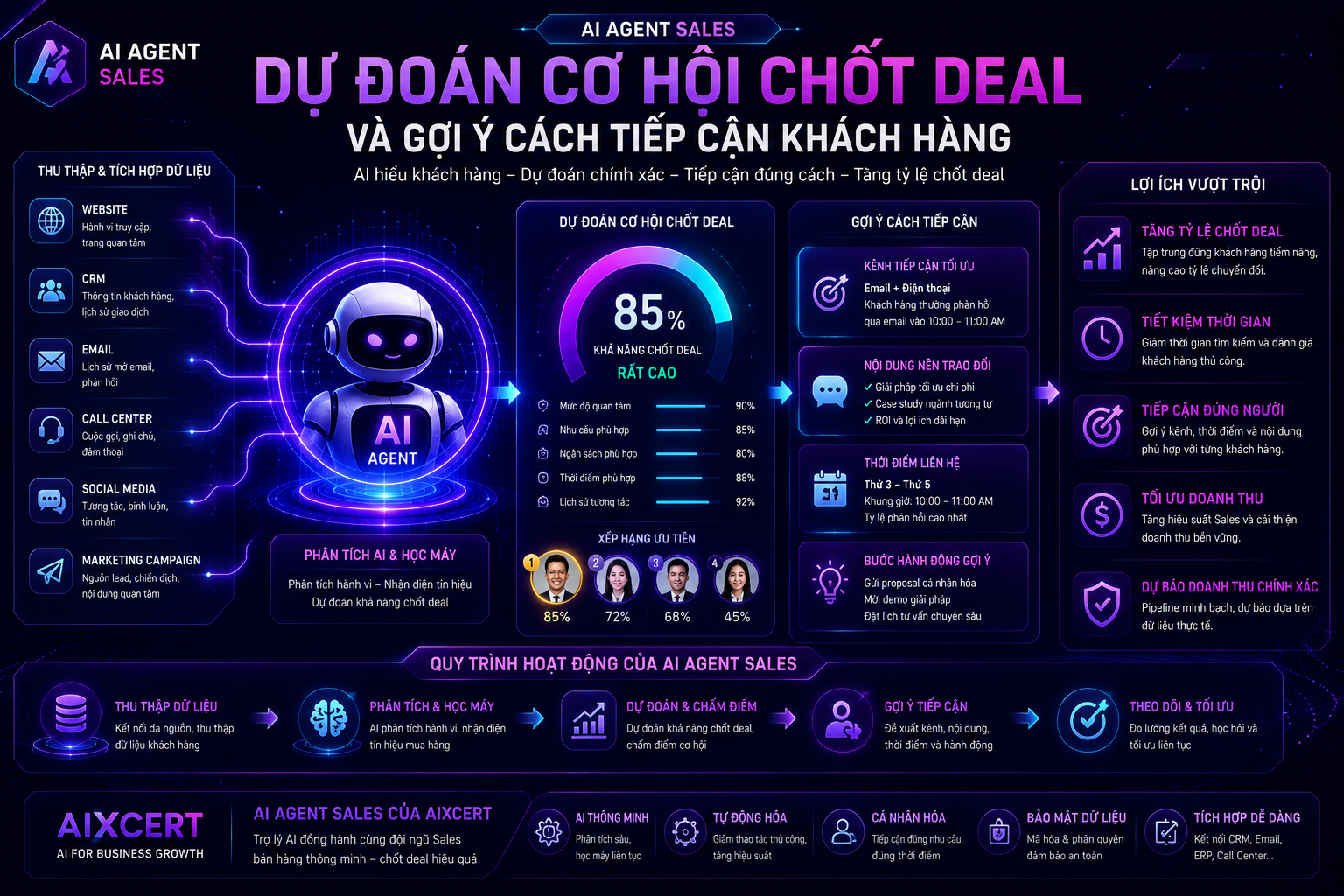 Dự đoán cơ hội chốt deal và gợi ý cách tiếp cận khách hàng