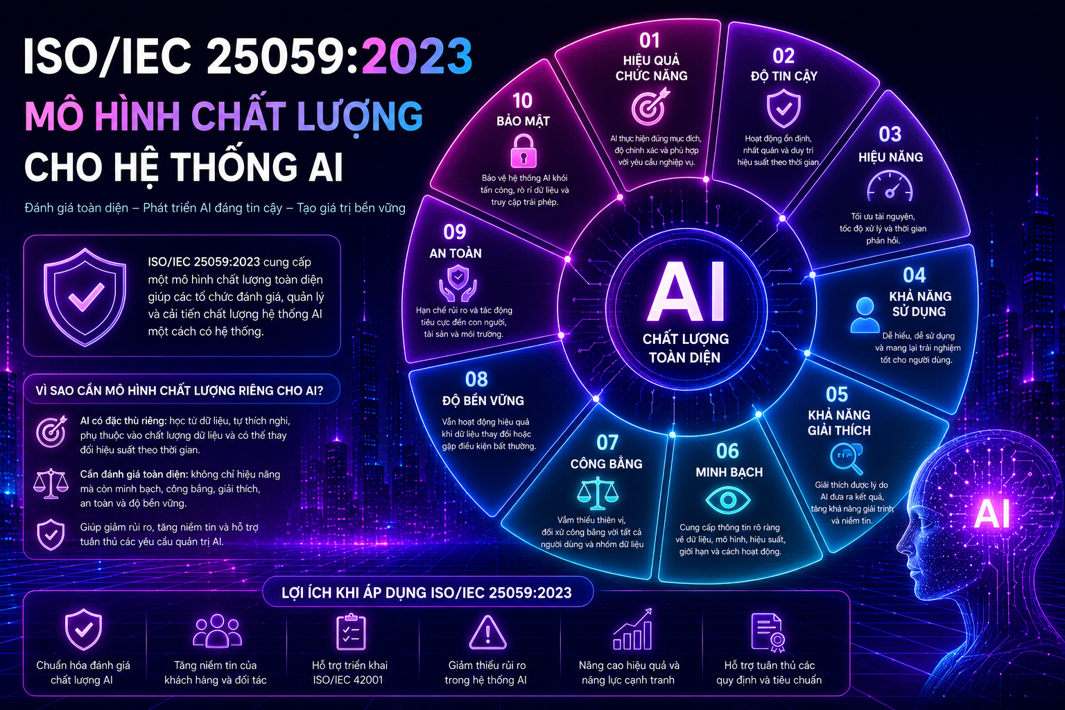 ISO/IEC 25059:2023 : Mô hình chất lượng cho hệ thống AI