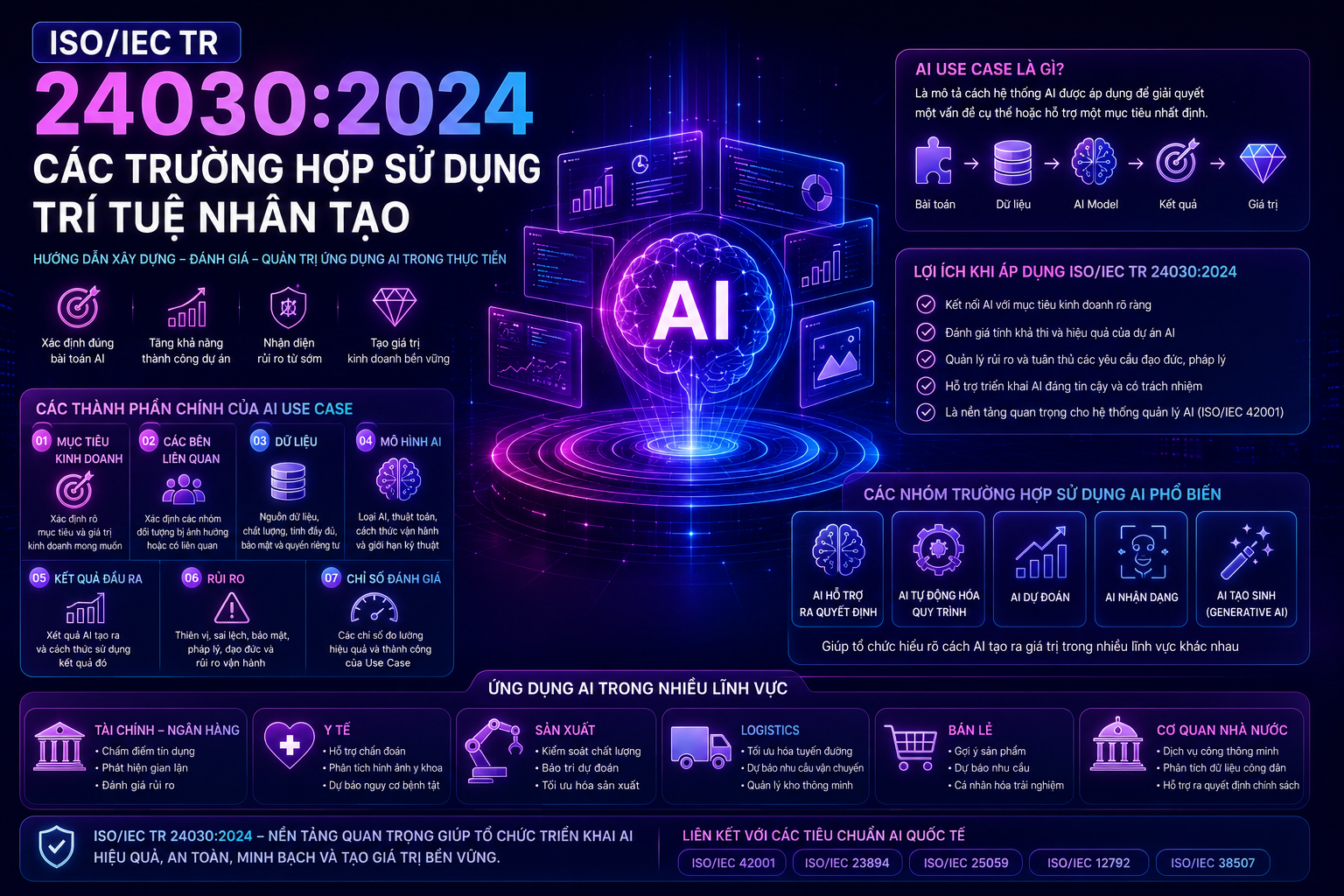 ISO/IEC TR 24030:2024 : Các trường hợp sử dụng trí tuệ nhân tạo