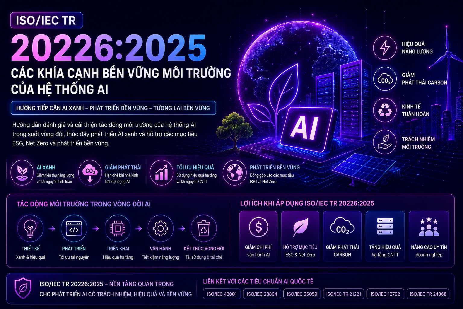 ISO/IEC TR 20226:2025 : Các khía cạnh bền vững môi trường của hệ thống AI