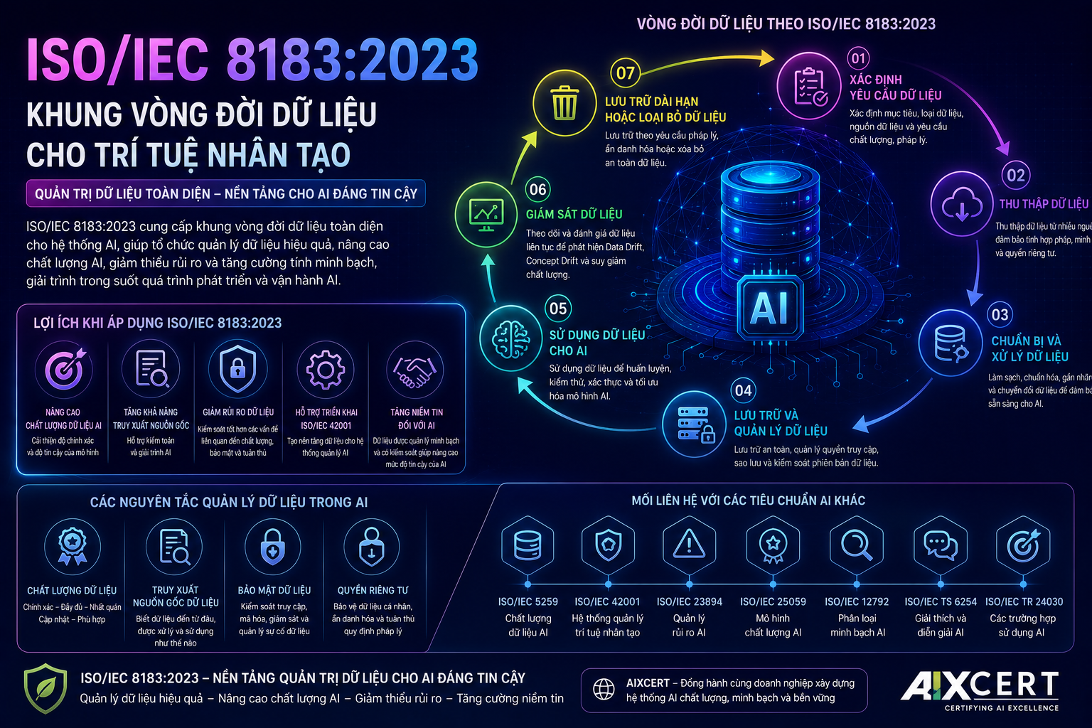 ISO/IEC 8183:2023 : Khung vòng đời dữ liệu cho trí tuệ nhân tạo