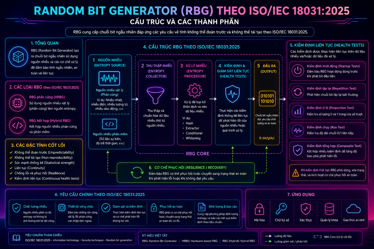 ISO/IEC 18031:2025 – Sinh Số Ngẫu Nhiên An Toàn Cho Mật Mã Học