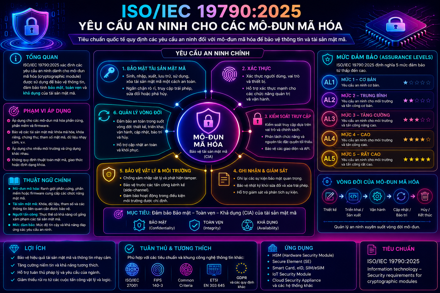 ISO/IEC 19790:2025 – Yêu Cầu An Ninh Cho Các Mô-Đun Mã Hóa