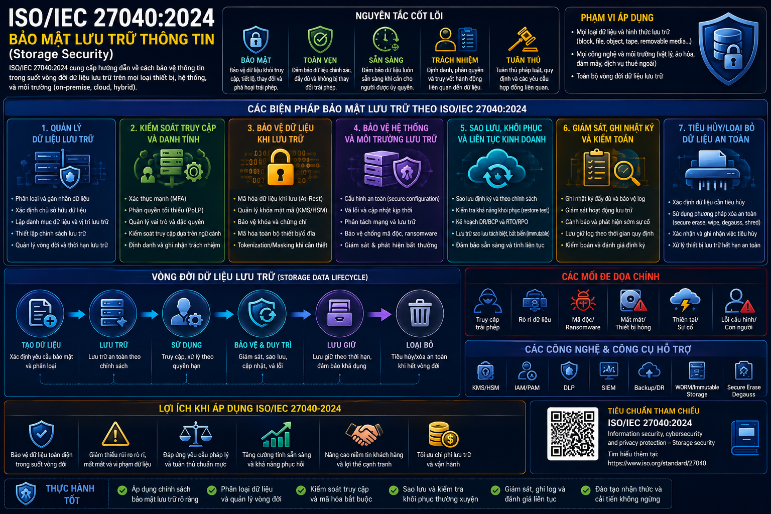 ISO/IEC 27040:2024 – Bảo Mật Lưu Trữ Thông Tin (Storage Security)