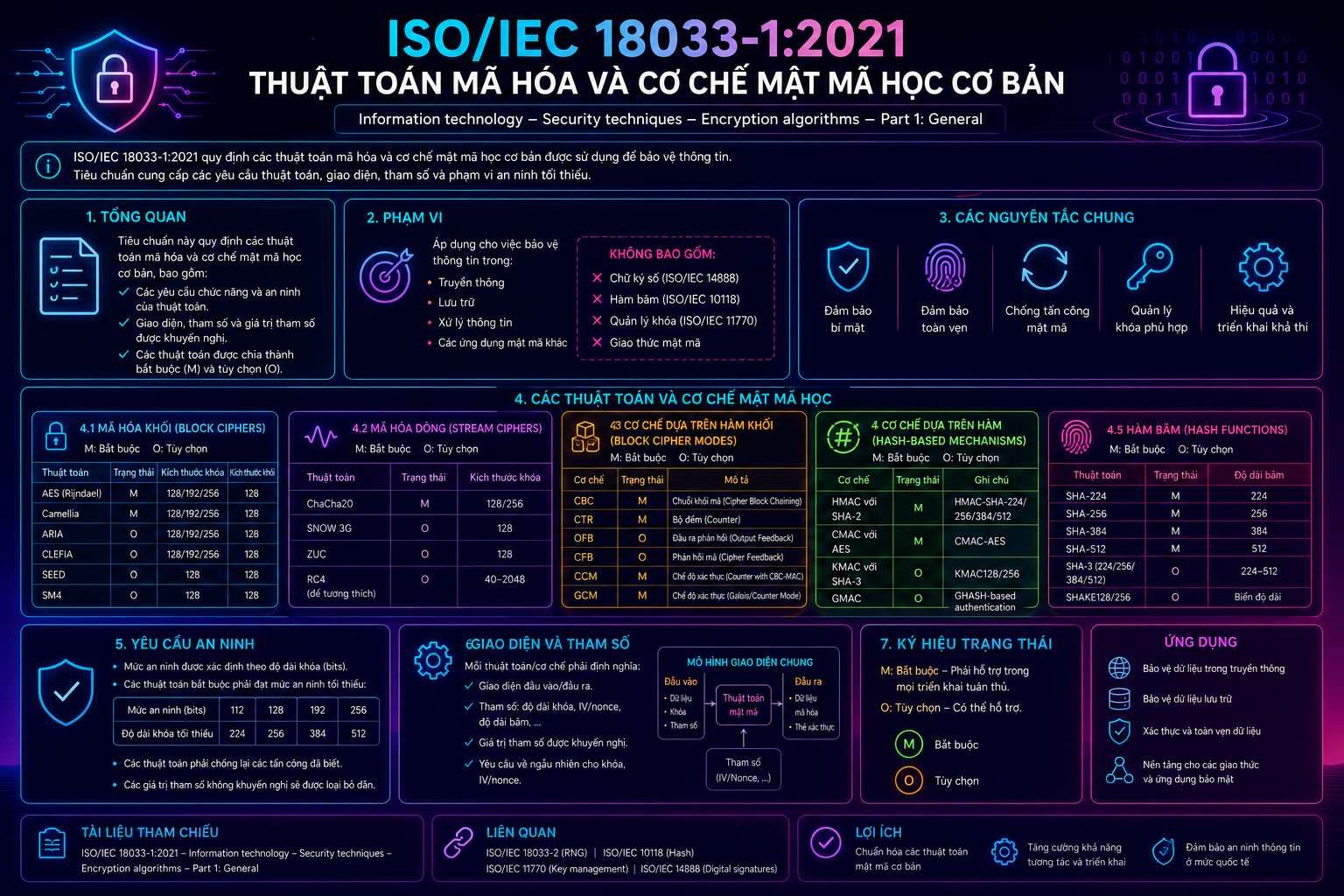 ISO/IEC 18033-1:2021 – Thuật Toán Mã Hóa Và Cơ Chế Mật Mã Học Cơ Bản