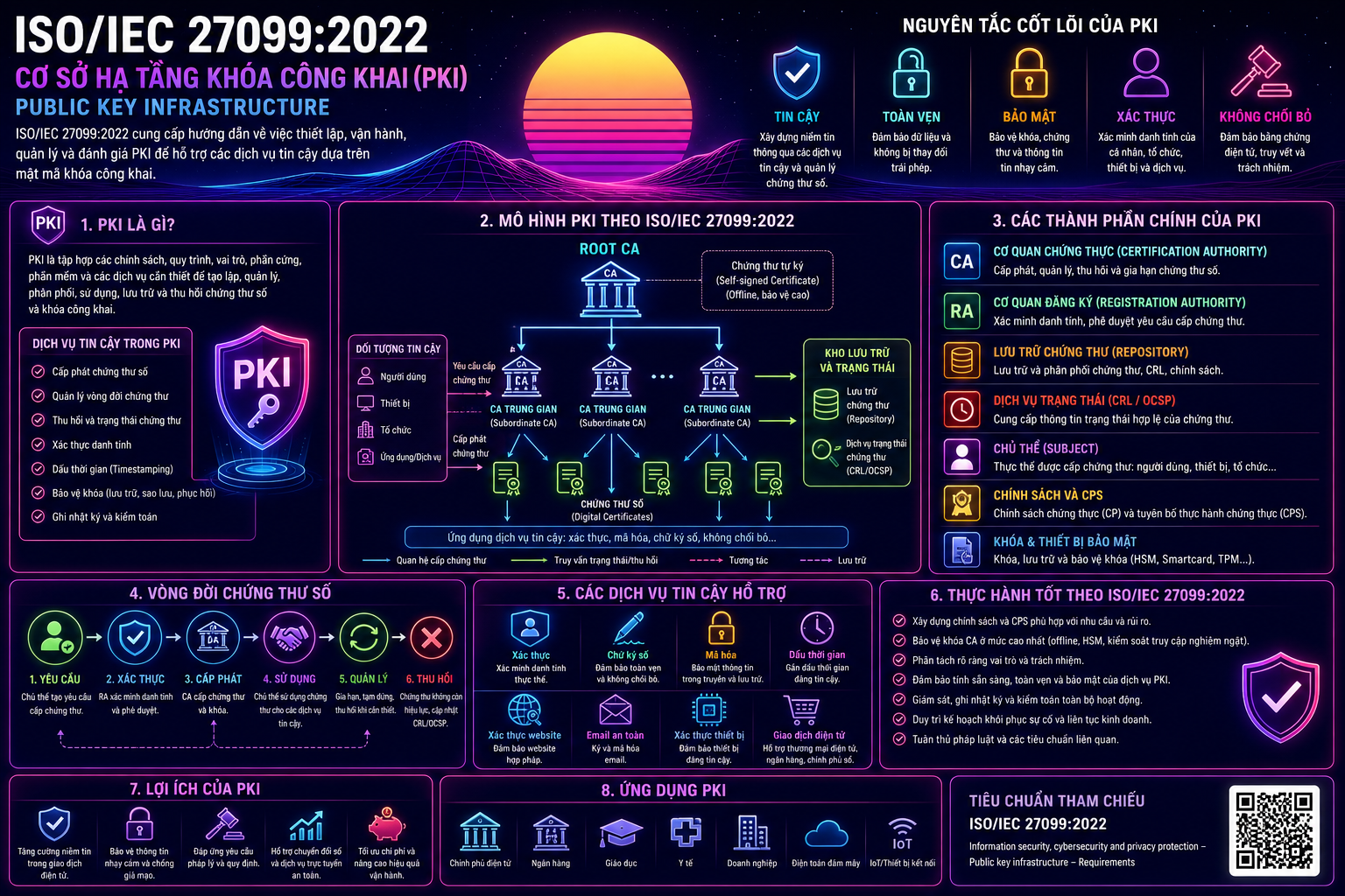 ISO/IEC 27099:2022 – Cơ Sở Hạ Tầng Khóa Công Khai (Public Key Infrastructure)