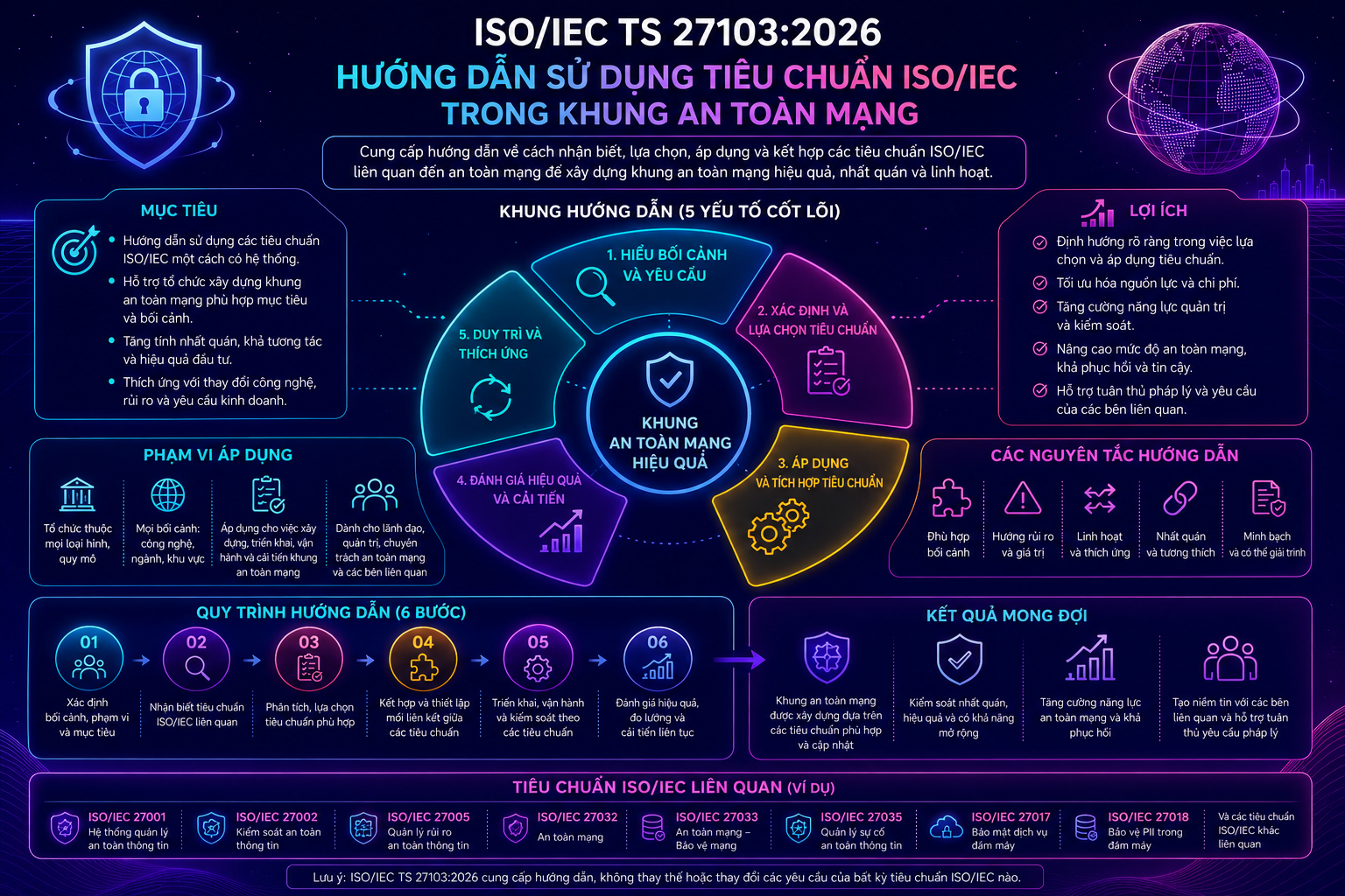 ISO/IEC TS 27103:2026 – Hướng Dẫn Sử Dụng Tiêu Chuẩn ISO/IEC Trong Khung An Toàn Mạng