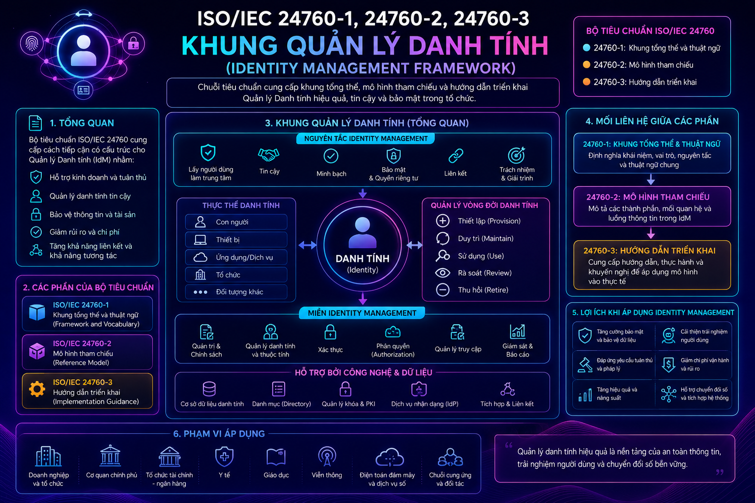 ISO/IEC 24760-1, 24760-2, 24760-3: Khung Quản Lý Danh Tính (Identity Management Framework)