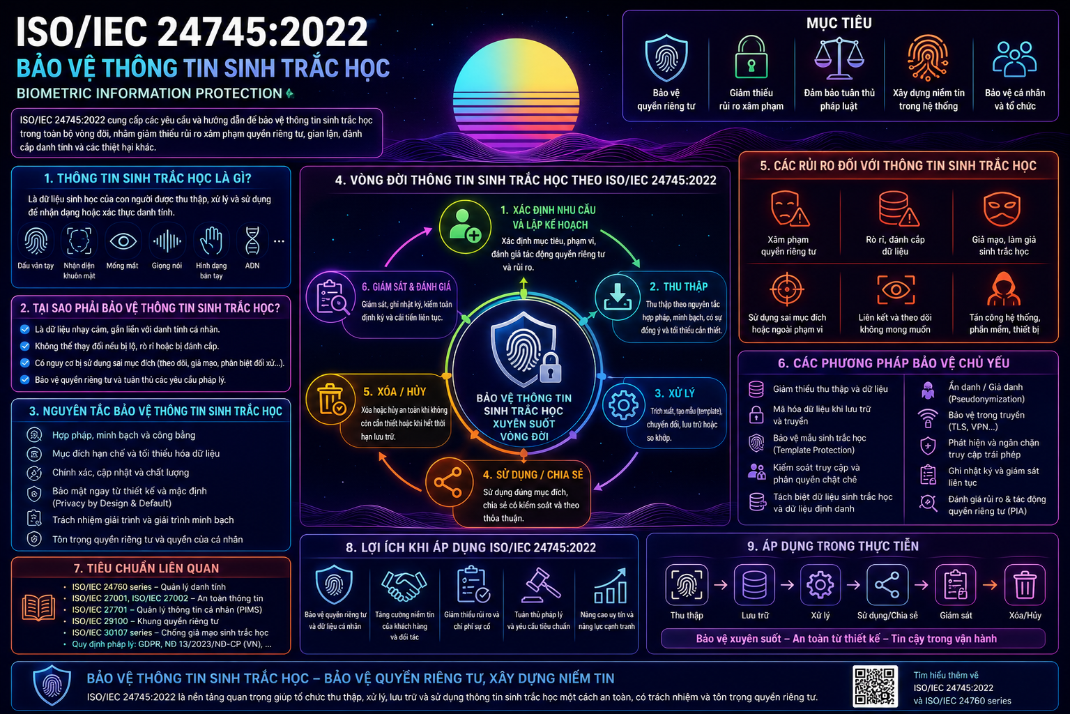 ISO/IEC 24745:2022 – Bảo Vệ Thông Tin Sinh Trắc Học (Biometric Information Protection)
