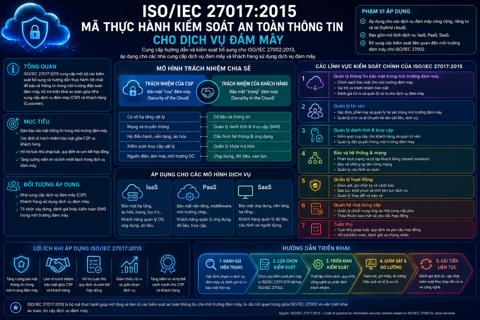 ISO/IEC 27017:2015 – Mã Thực Hành Kiểm Soát An Toàn Thông Tin Cho Dịch Vụ Đám Mây