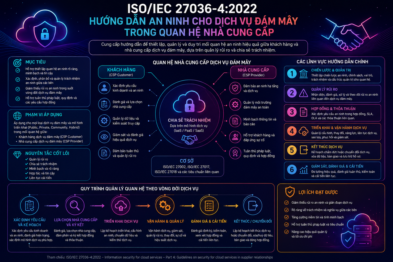 ISO/IEC 27036-4:2022 – Hướng Dẫn An Ninh Cho Dịch Vụ Đám Mây Trong Quan Hệ Nhà Cung Cấp