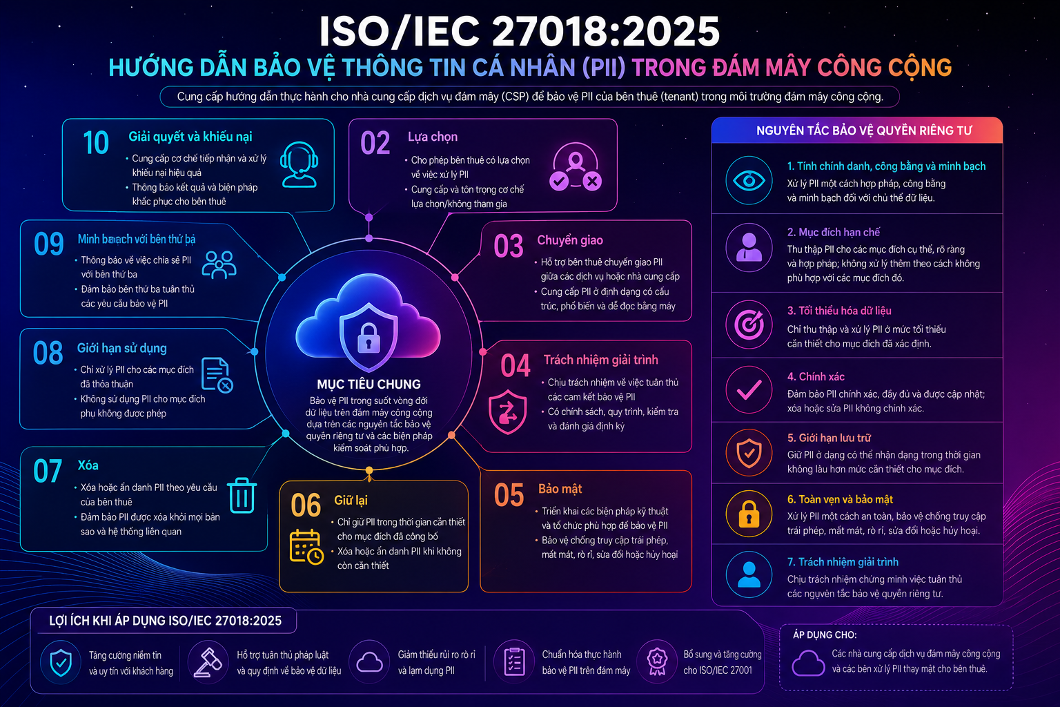 ISO/IEC 27018:2025 – Hướng Dẫn Bảo Vệ Thông Tin Cá Nhân (PII) Trong Đám Mây Công Cộng