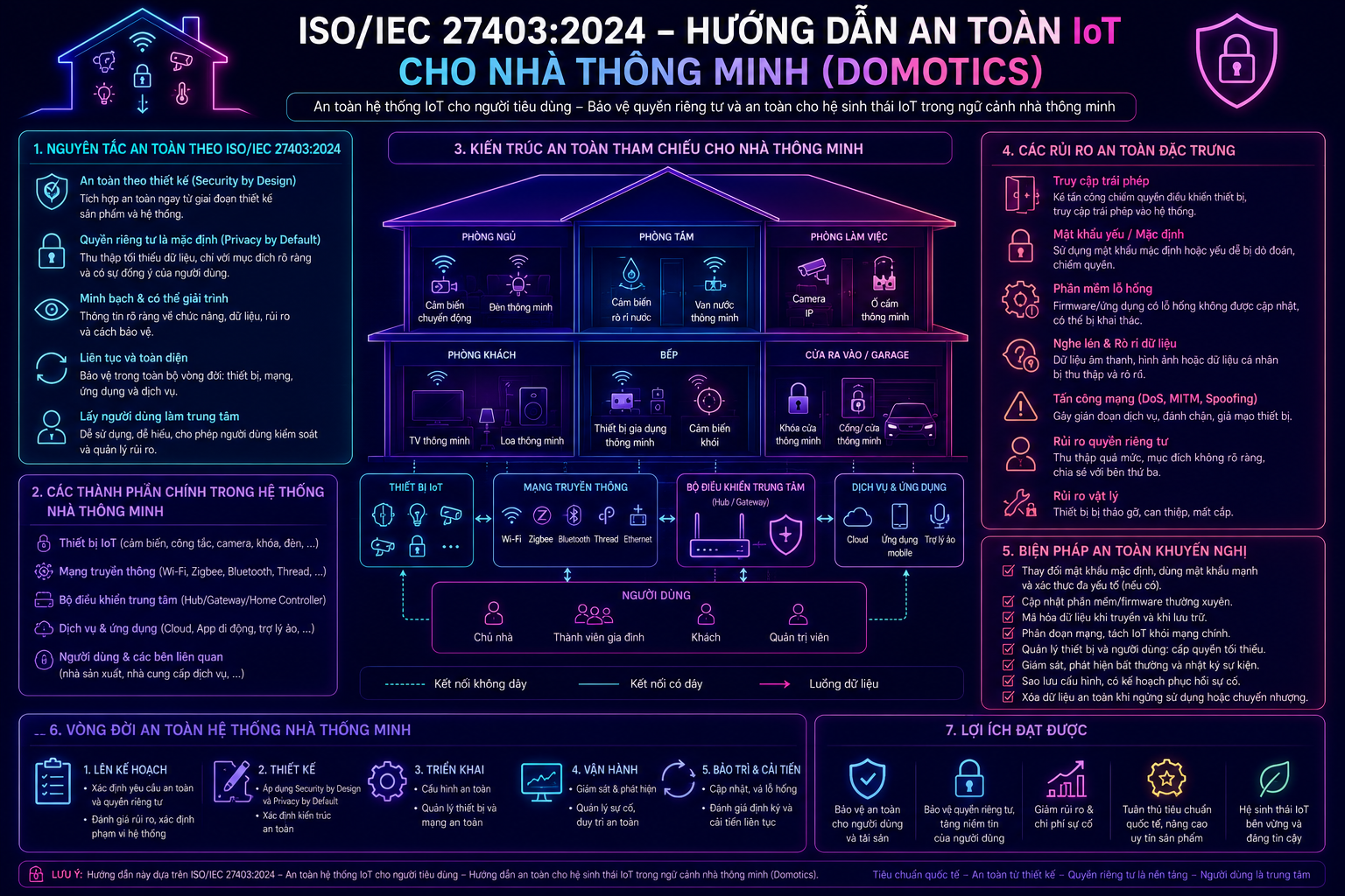 ISO/IEC 27403:2024 – Hướng Dẫn An Toàn IoT Cho Nhà Thông Minh (Domotics)