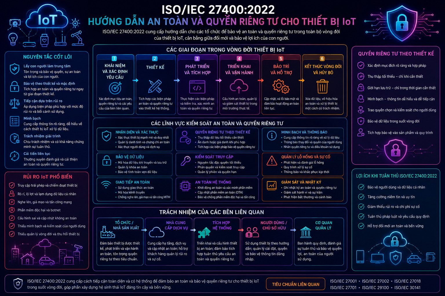 ISO/IEC 27400:2022 – Hướng Dẫn An Toàn Và Quyền Riêng Tư Cho Thiết Bị IoT