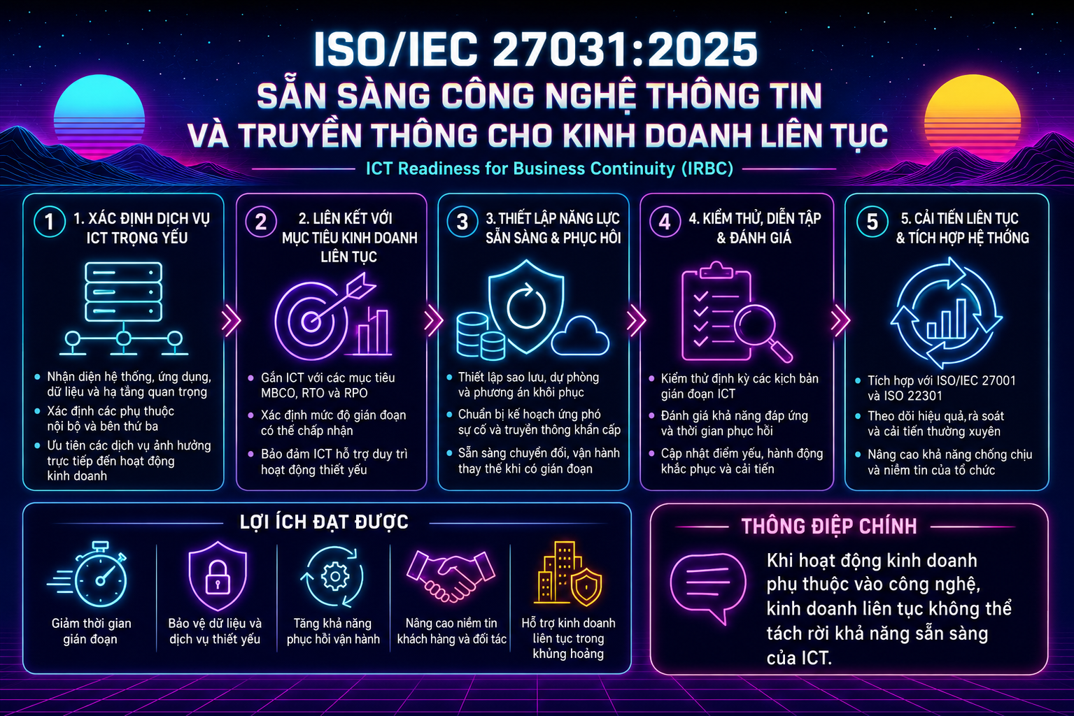 ISO/IEC 27031:2025 – Sẵn Sàng Công Nghệ Thông Tin Và Truyền Thông Cho Kinh Doanh Liên Tục